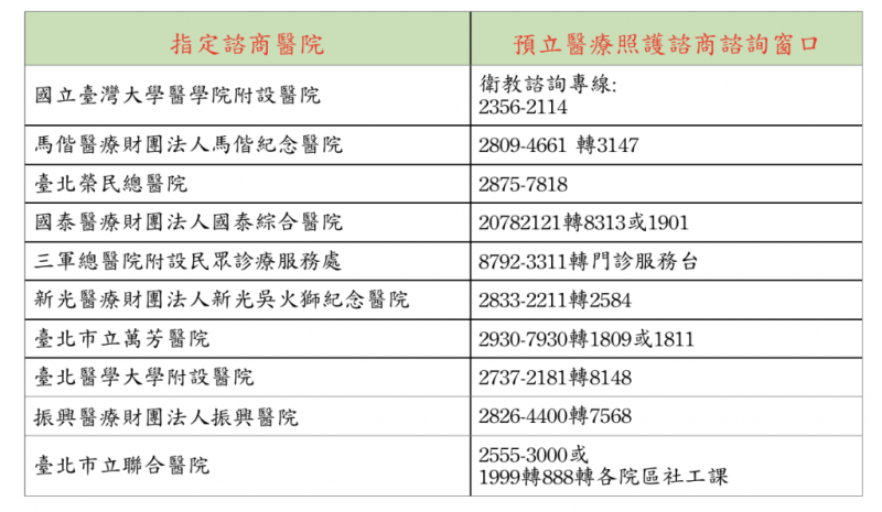 台北市指定10家預立醫療照護諮商機構，包含7家醫學中心及3家區域醫院。   圖：台北市衛生局/提供