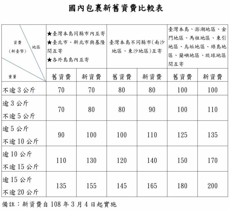 國內包裹新舊資費比較表。   圖：中華郵政/提供