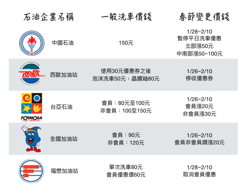 春節期間，各加油站洗車價錢變更幅度一覽表。   圖：張嘉哲/製作