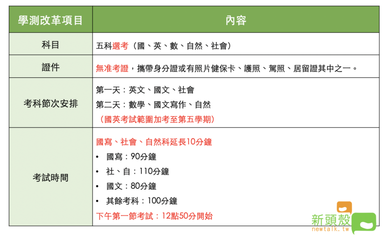 大學學科能力測驗將在1月25、26日兩天登場，今年首度改採「選考」而非5科全考，共13.8萬多人報考，競爭較去年激烈。   圖：新頭殼製