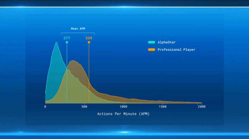DeepMind表示Alphastar的手速比職業玩家要慢。