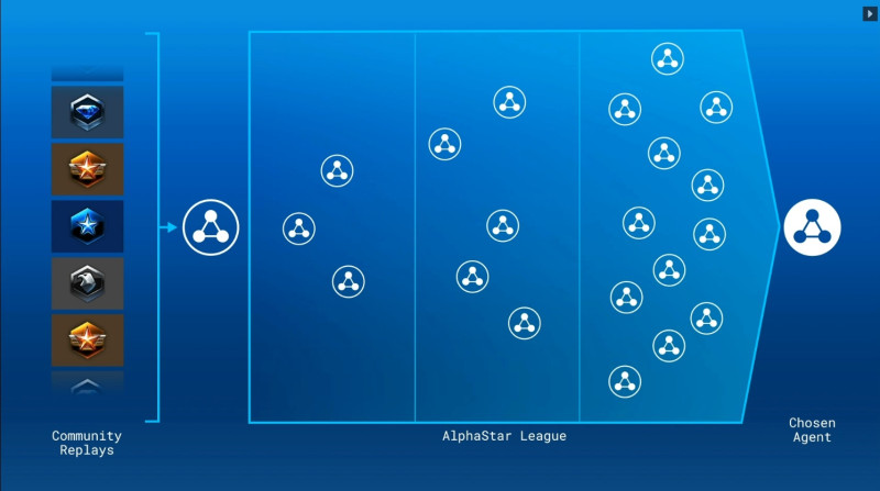 DeepMind表示Alphastar是用許多AI組成一個「聯盟」，而Alphastar是擊敗其他所有AI的「最強AI」。