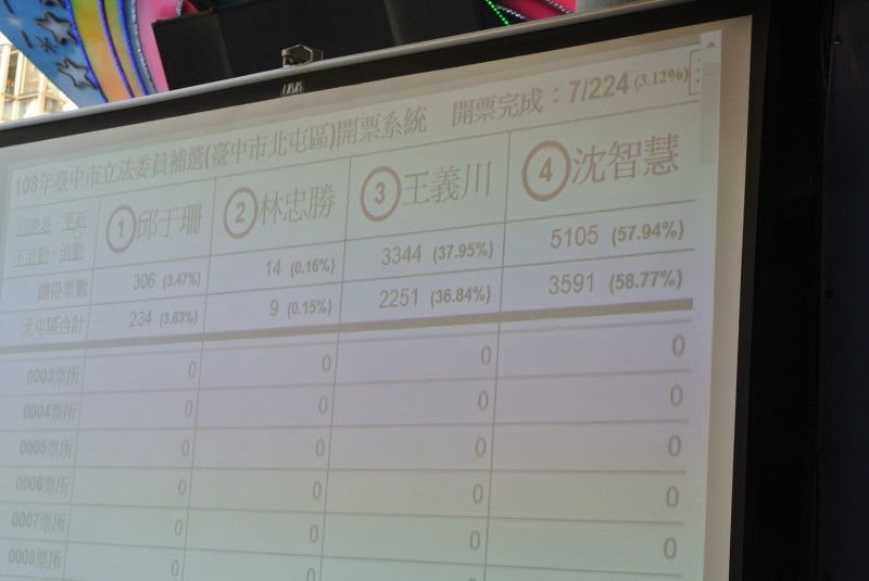 台中市第五選區立委補選今（27）登場，國民黨立委候選人沈智慧，一開始就以大約57%的得票率，持續領先民進黨提名候選人王義川的38%得票率。   圖 :  唐復年/攝