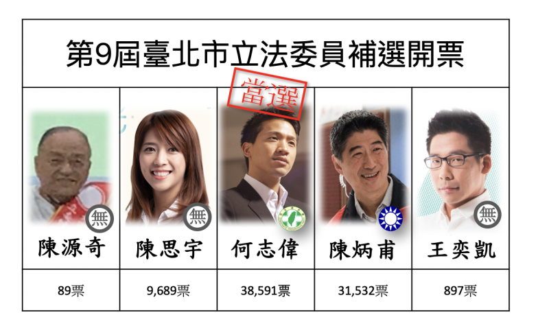 臺北市第2選舉區何志偉以38,591票當選。   圖：新頭殼製