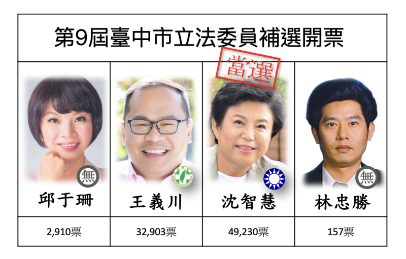 臺中市第5選舉區沈智慧以49,230票當選。   圖：新頭殼製