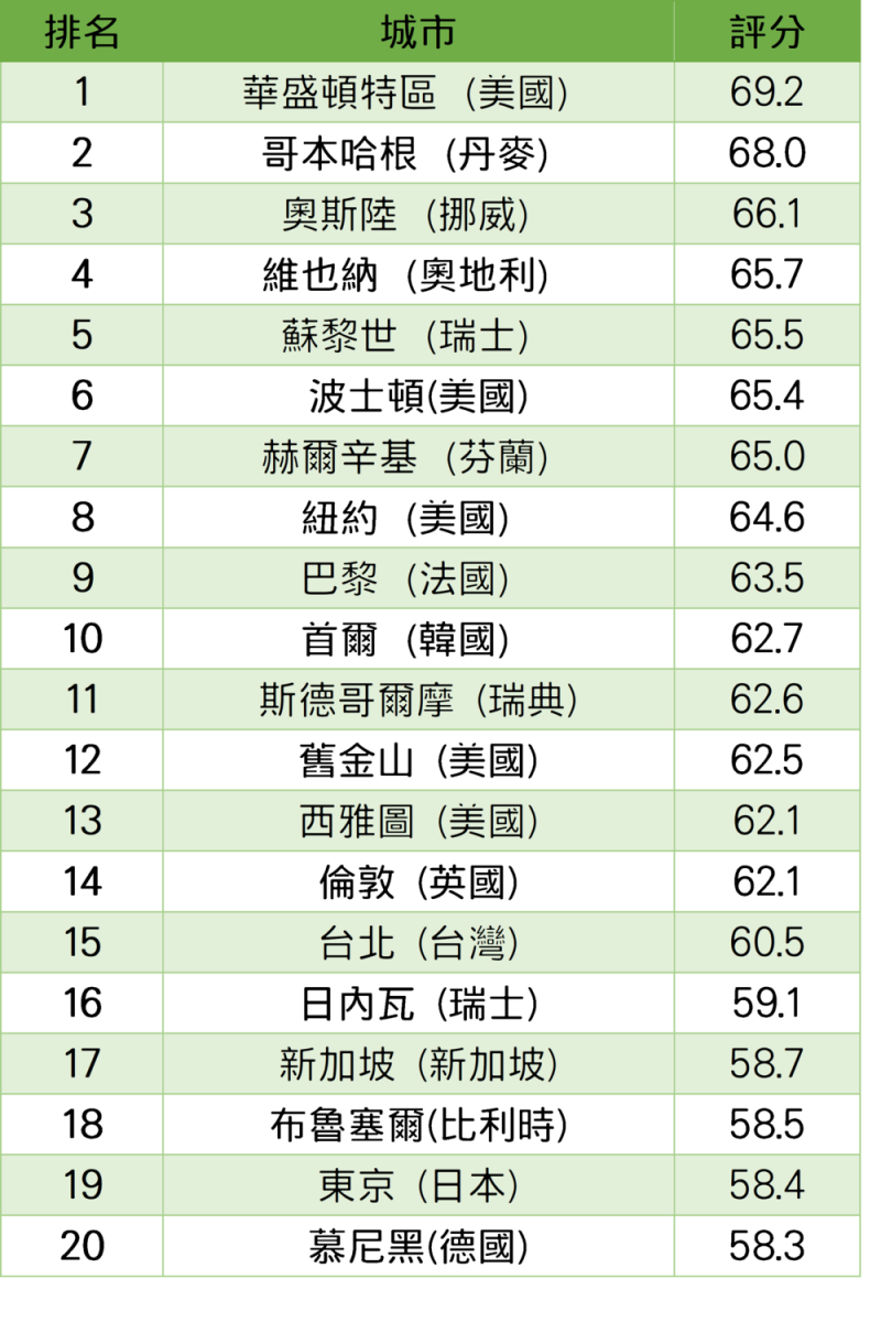 2019全球城市人才競爭力指數(GTCI)報告，台北排名第15名，在亞洲城市內名列第一。   圖：Adecco藝珂集團提供