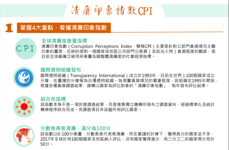 台灣透明組織今日公布2018全球清廉印象指數，台灣排行31名，相較2017年的第29名，退後了兩名。   圖：翻攝自法務部廉政署文宣