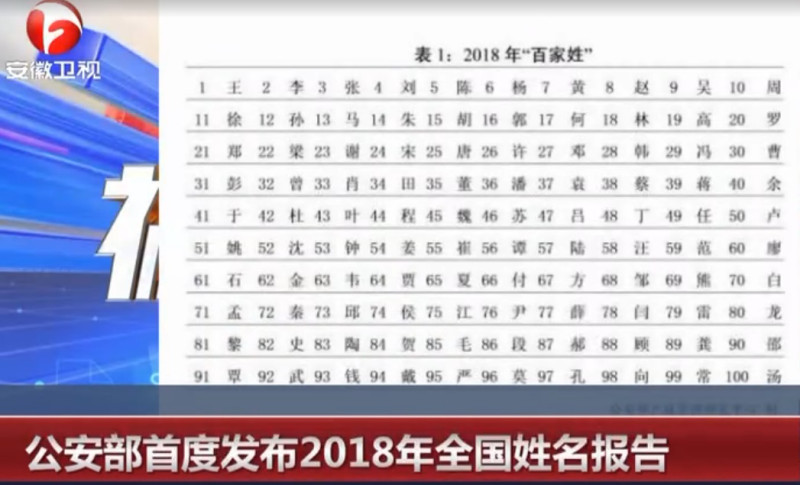 中國公安部發佈《2018年全國姓名報告》。   圖：翻攝自安徽衛視影片