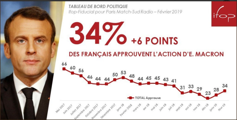 根據法國民調公司Ifop調查，法總統馬克宏的支持度，在黃背心運動變成延長賽後，反而連續兩個月成長。   圖：翻攝自Ifop推特