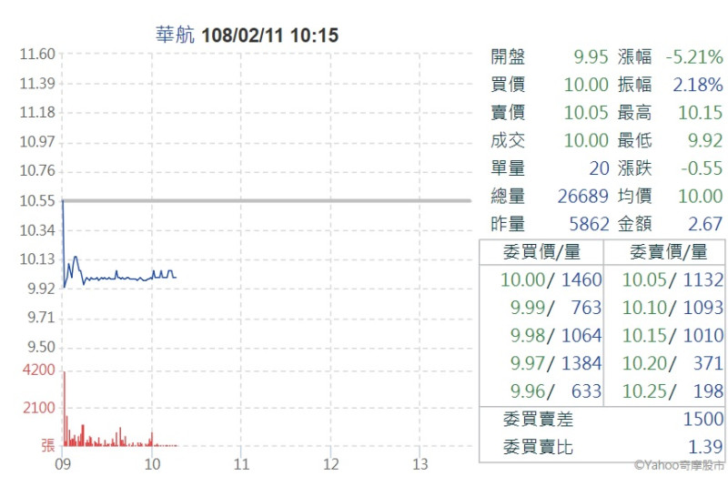 受到罷工事件影響，華航今（11）日年後首度開盤，股價隨即重挫。   圖：翻攝自雅虎奇摩股市