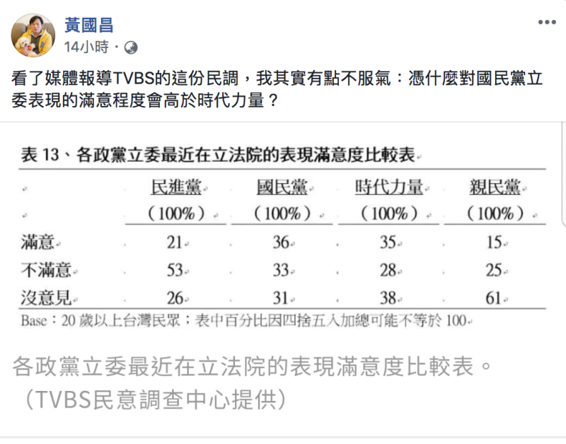 黃國昌在臉書上PO出TVBS民調。   圖：翻攝自黃國昌臉書