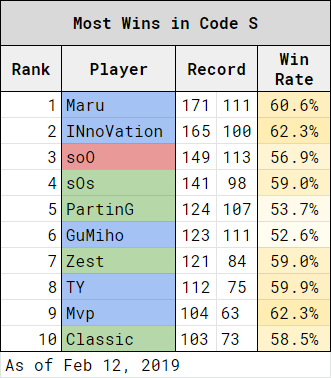 Maru成為Code S最多勝選手。