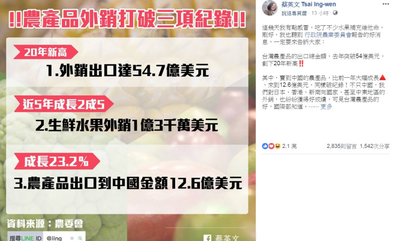 總統蔡英文在臉書援引農委會數字，發文宣傳我國農產品去年出口總金額突破54億美元，創下20年新高，賣到中國的農產品也達到12.6億美元，同樣也是破紀錄。   圖：翻攝蔡英文 Tsai Ing-wen臉書