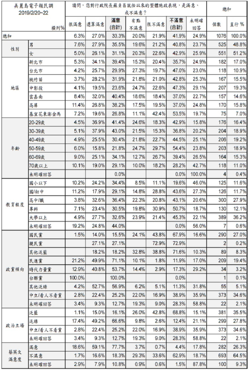 《美麗島電子報》2019年2月民調，行政院長蘇貞昌滿意度。   圖：翻攝自美麗島電子報