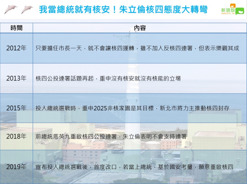 前新北勢長朱立倫在接受媒體訪問時，針對核四議題首度改口，強調若當上總統，基於國家安全考量，當能源不足的時候，他願意重啟核四。   圖：新頭殼製作