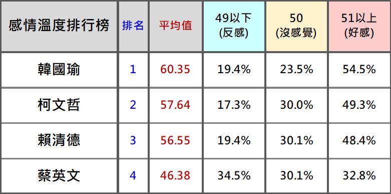 四位主要候選人感情好感度。   圖：台灣民意基金會提供