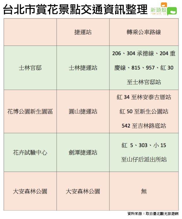 台北市賞花景點交通資訊整理。   圖：新頭殼／製表