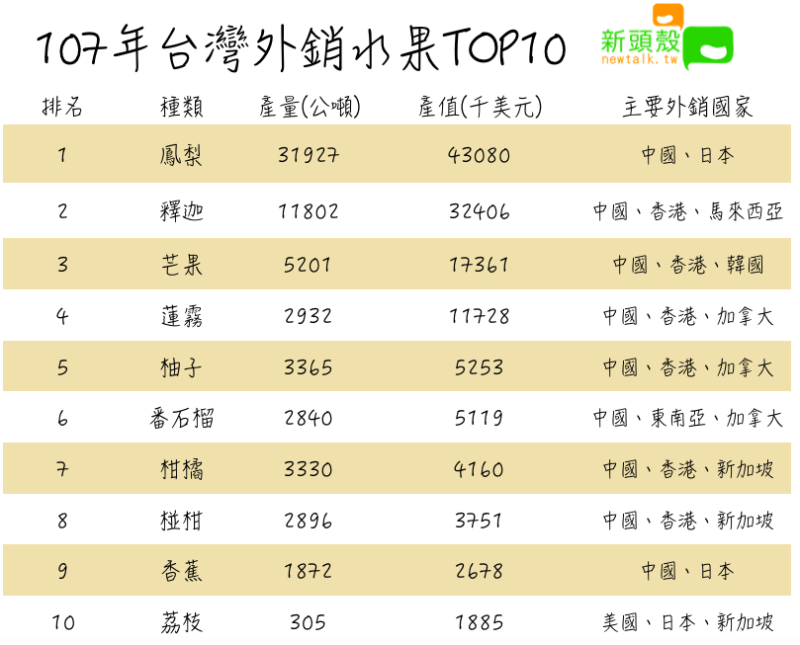 107年台灣外銷水果TOP10   圖：新頭殼/製表