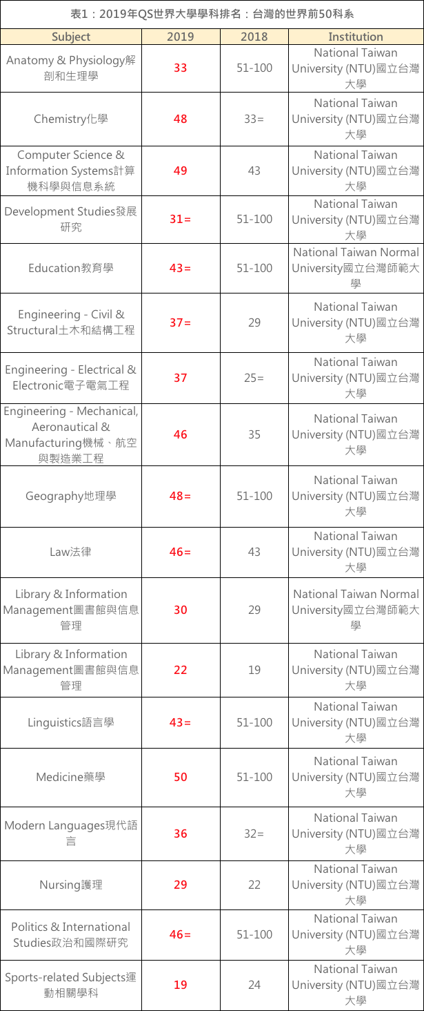 國立台灣大學有15個不同學科排名世界前50，在全亞洲名列前十。   圖：新頭殼製