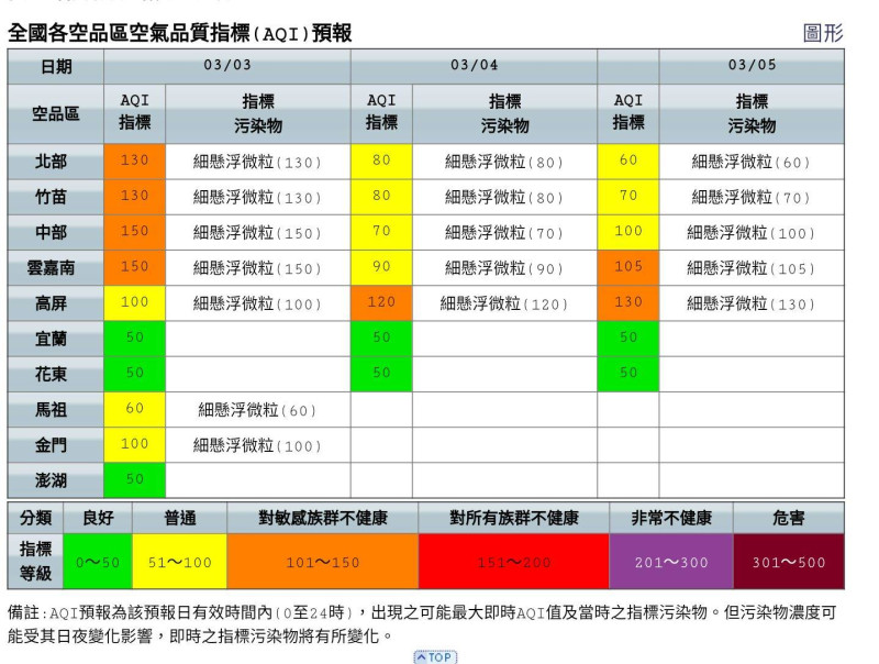 全國各地空氣品質指標(AQI)預報   圖：台中市政府提供