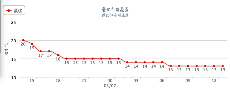 台北市今天最低溫13.3℃，出現時間為今天中午12時30分。   圖：翻攝中央氣象局官網
