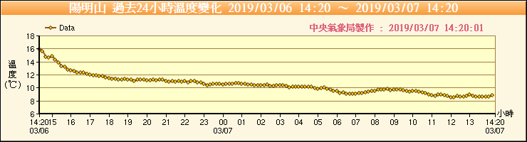 而陽明山今天最低溫8.5℃，出現在中午12時。   圖：翻攝中央氣象局官網