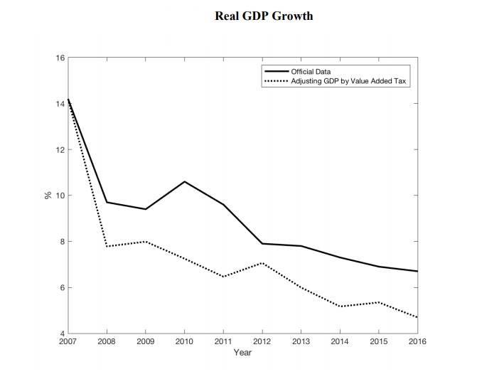 布魯金斯研究所發現，中國的GDP成長被高估了。   出處：Chen, Chen, Hsieh and Song(2019) Figure 17