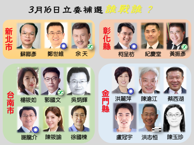 新北市、台南市、彰化縣、金門縣立委補選今天投票，結果預計晚上八點前出爐。   