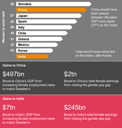 《2019全球女性工作指數報告》指出，印度和中國透過性別平等和改善女性參與勞動力，可產生數十兆元台幣的額外經濟收益。   圖：資誠聯合會計師事務／提供