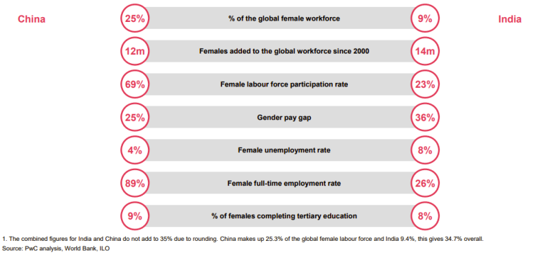 《2019全球女性工作指數報告》指出，中國和印度的經濟轉型無疑為女性帶來大量就業機會。但是，這兩個國家仍然有很多事情要做，以實現性別平等，並確保工作中的女性能夠充分發揮潛力。   圖：資誠聯合會計師事務／提供