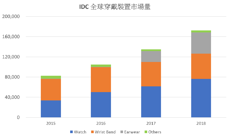 IDC 統計全球穿戴裝置市場總量，目前全球穿戴式裝置中，以智慧型手錶的市佔最高，來到 34.3%。   圖：IDC Taiwan 國際數據資訊／提供