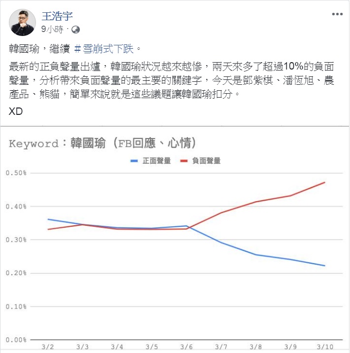 桃園市議員王浩宇連續兩天在臉書PO文，稱韓國瑜的網路聲量「雪崩式下跌」。   圖：翻攝王浩宇臉書