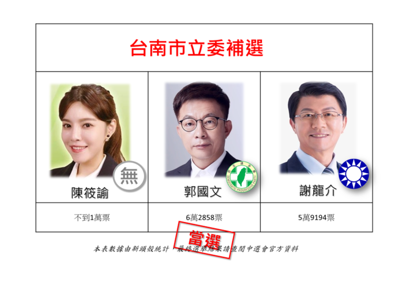 台南市第二選區立委補選投票結果出爐！由民進黨籍候選人郭國文拿下此席，以62858票當選。   圖：新頭殼製