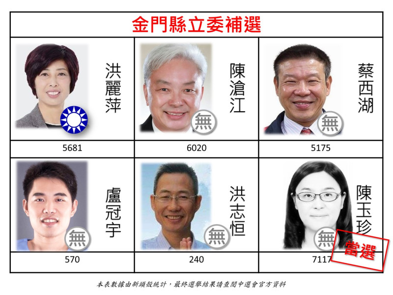 金門立委補選開票結果確定，無黨籍陳玉珍以7117票拿下勝利。   圖：新頭殼製作。