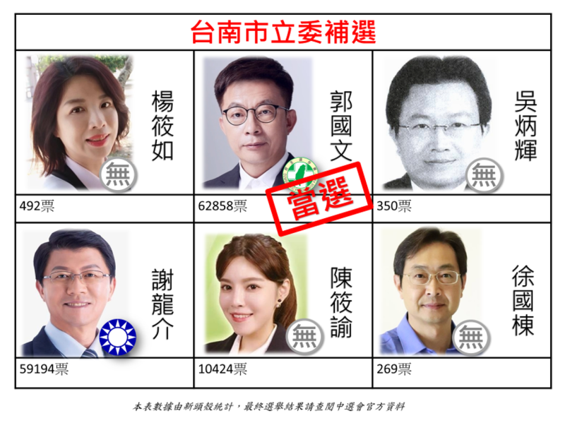 中選會公布此次台南立委補選結果，由民進黨籍候選人郭國文當選。   圖：新頭殼製