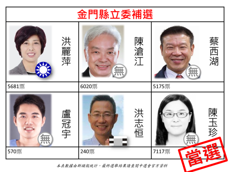 中選會公布此次金門立委補選結果，由無黨籍候選人陳玉珍當選。   圖：新頭殼製