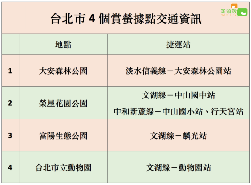 台北市4個搭捷運就能到的賞螢據點。   圖：新頭殼製表