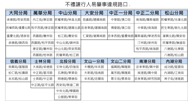 不禮讓行人易肇事違規路口   圖：台北市交通局/提供