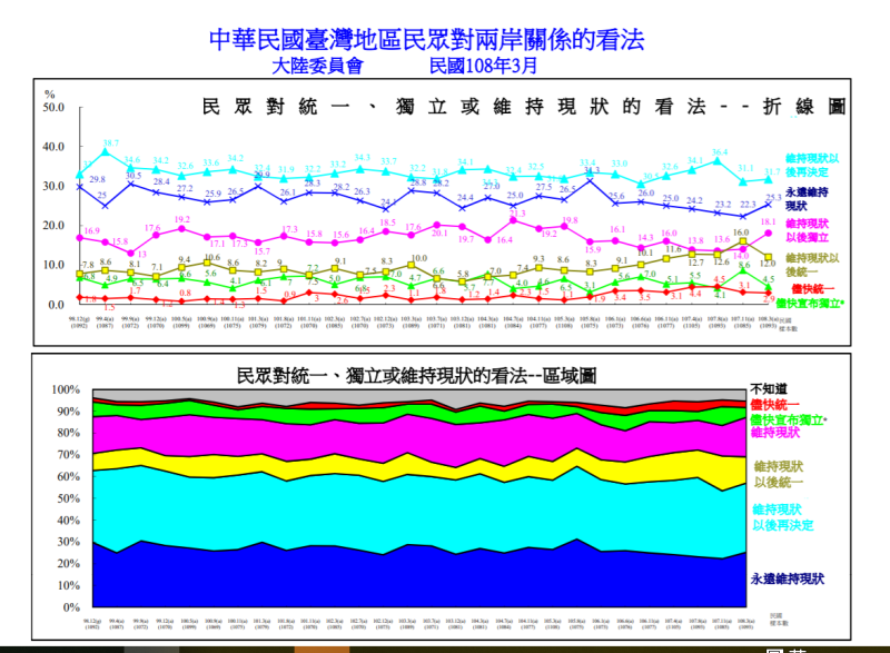 台灣民眾對於兩岸統一、獨立或維持現狀的民調趨勢圖。   圖：陸委會提供