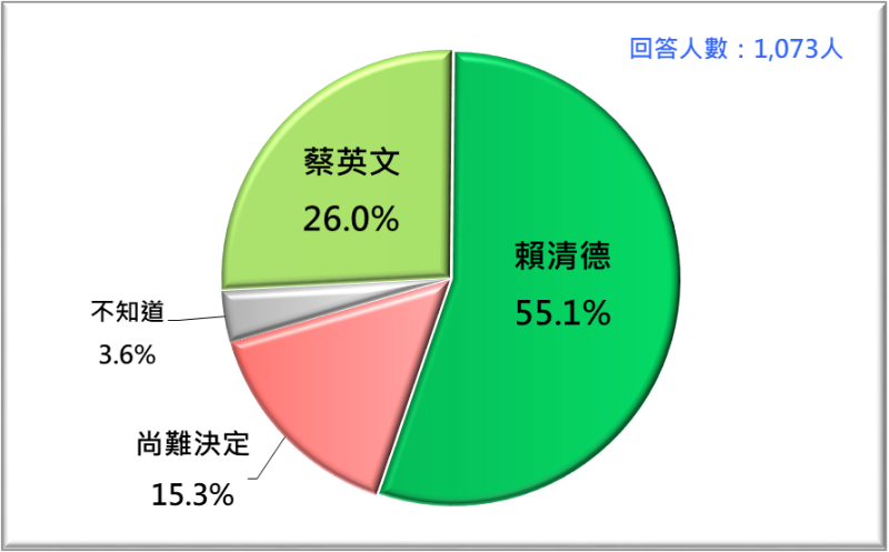 台灣民意基金會今天公布最新民調。   台灣民意基金會提供