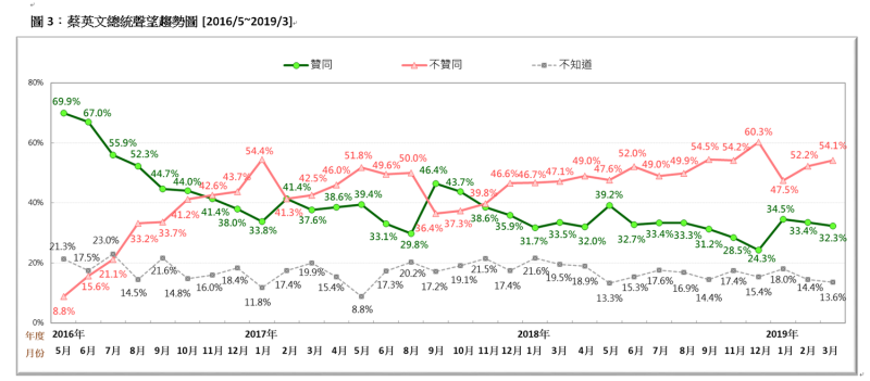 蔡英文總統聲望趨勢圖。   圖：台灣民意基金會提供