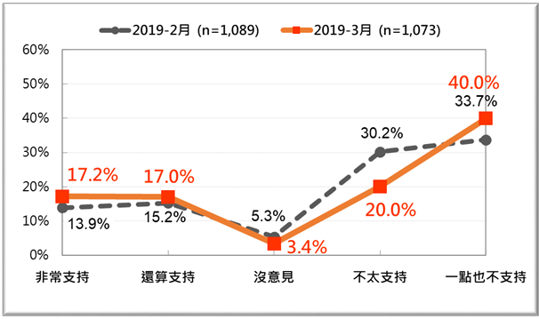 國人對韓國瑜選總統2、3月比較。   圖：台灣民意基金會/提供