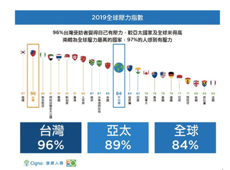根據最新公布的「2019年360°康健指數調查」結果顯示，台灣壓力指數全球第二高僅次南韓。   圖／康健人壽提供