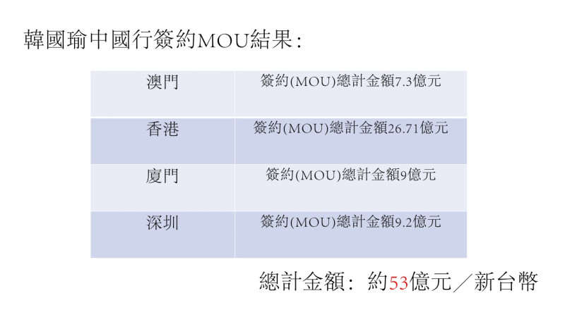 高雄市長韓國瑜此次的「港澳深廈」拚經濟之旅，已累積下來的訂單金額已達新台幣53億元。   圖：新頭殼合成