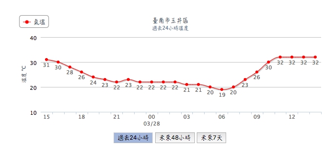 台南市玉井區中午高溫達30度以上。   圖：翻攝中央氣象局官網