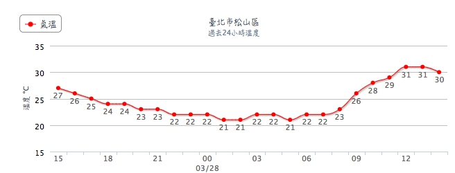 台北市中午高溫也超過30度以上。   圖：翻攝中央氣象局官網