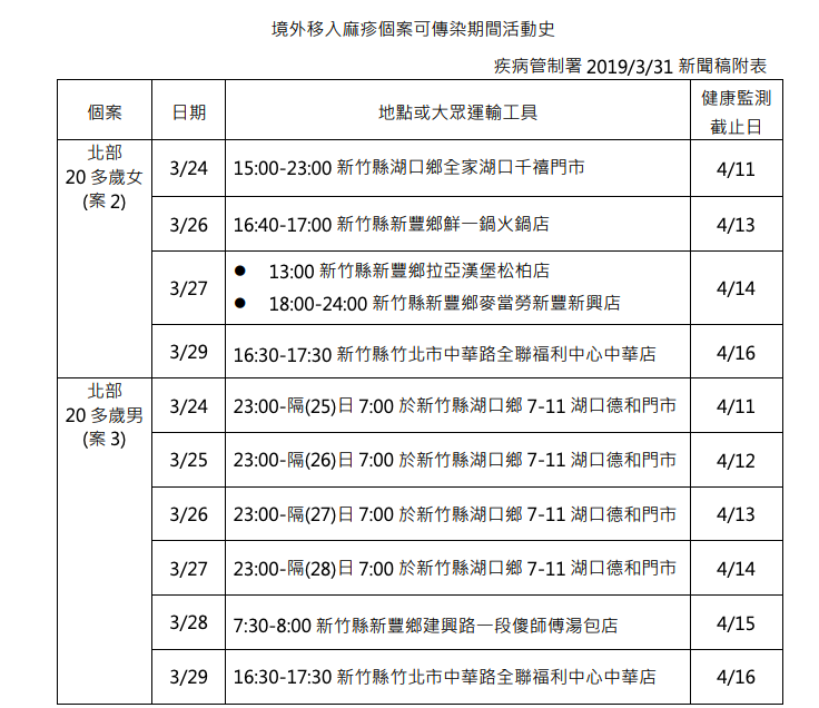 境外移入個案可傳染期間活動史   圖：衛福部疾病管制署/提供