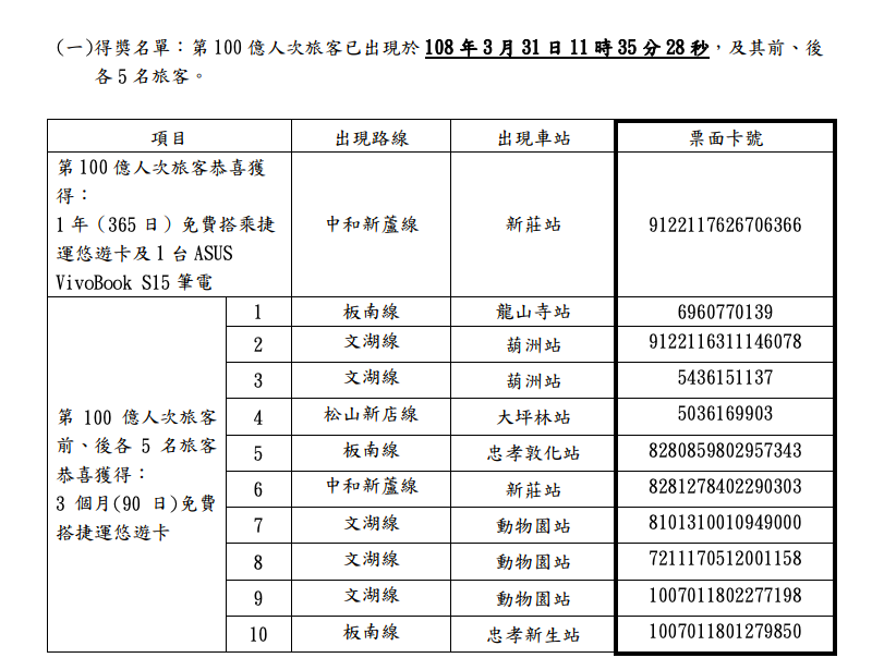 「尋找台北捷運編號 100 億」百億幸運兒領獎名單列表    圖：台北捷運公司/提供
