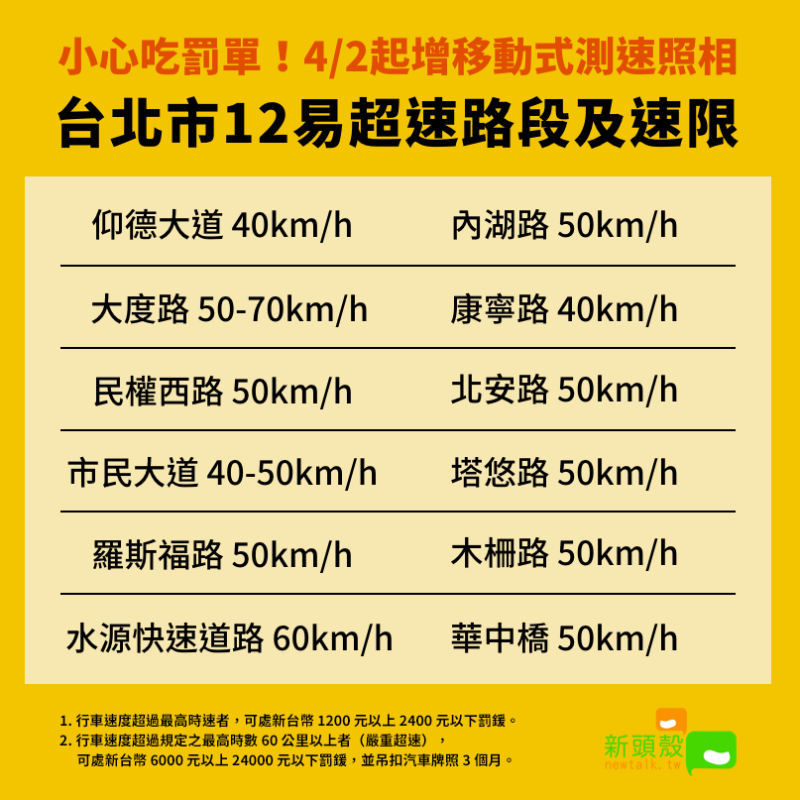 台北市內12易超速路段及其速限。   圖：新頭殼／製表