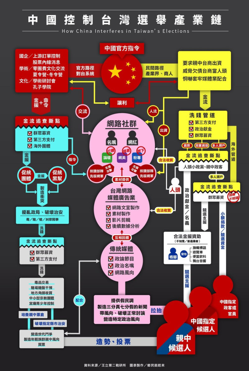 統戰議題近來討論熱烈，關於中國如何控制台灣選舉產業鏈，有網友自發性蒐集資料製成圖片，po在臉書上讓民眾們了解。   圖：翻攝自鄉民挺起來臉書粉絲團。